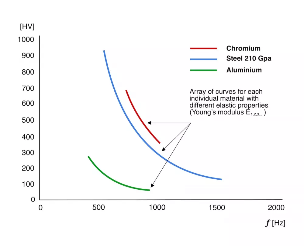 Variations in Young's modulus among materials Variations in Young's modulus among materials graph